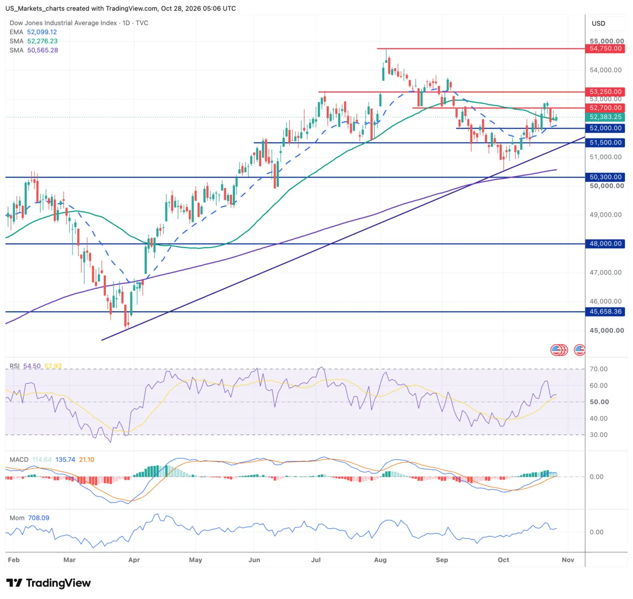 Dow Jones daggrafiek
