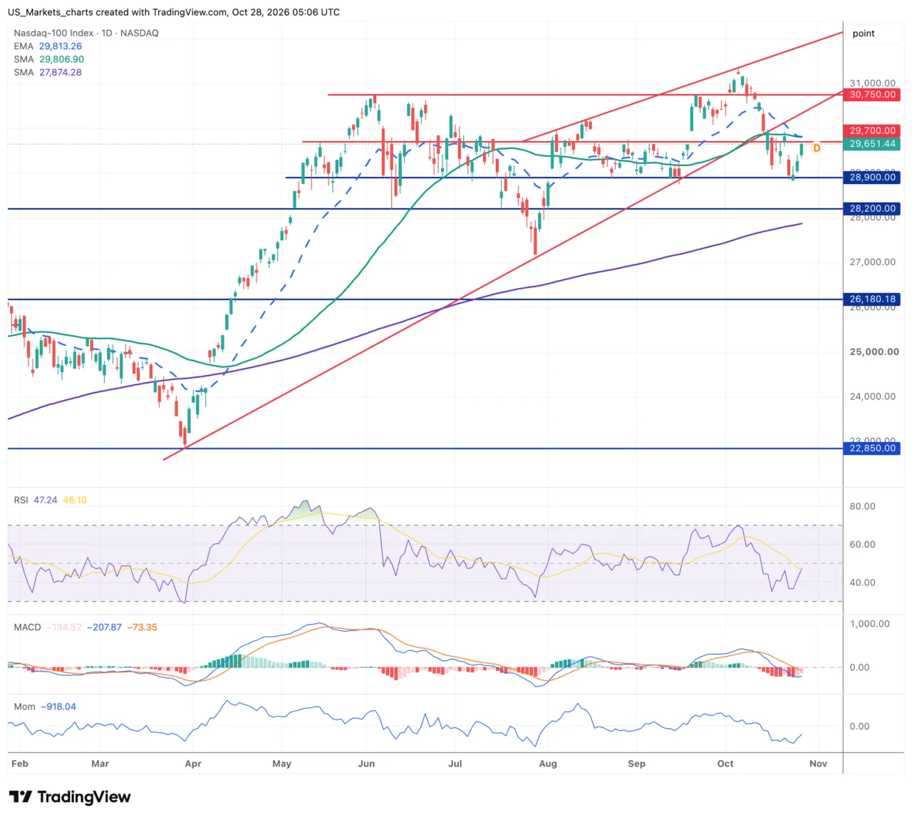 Nasdaq 100 daggrafiek