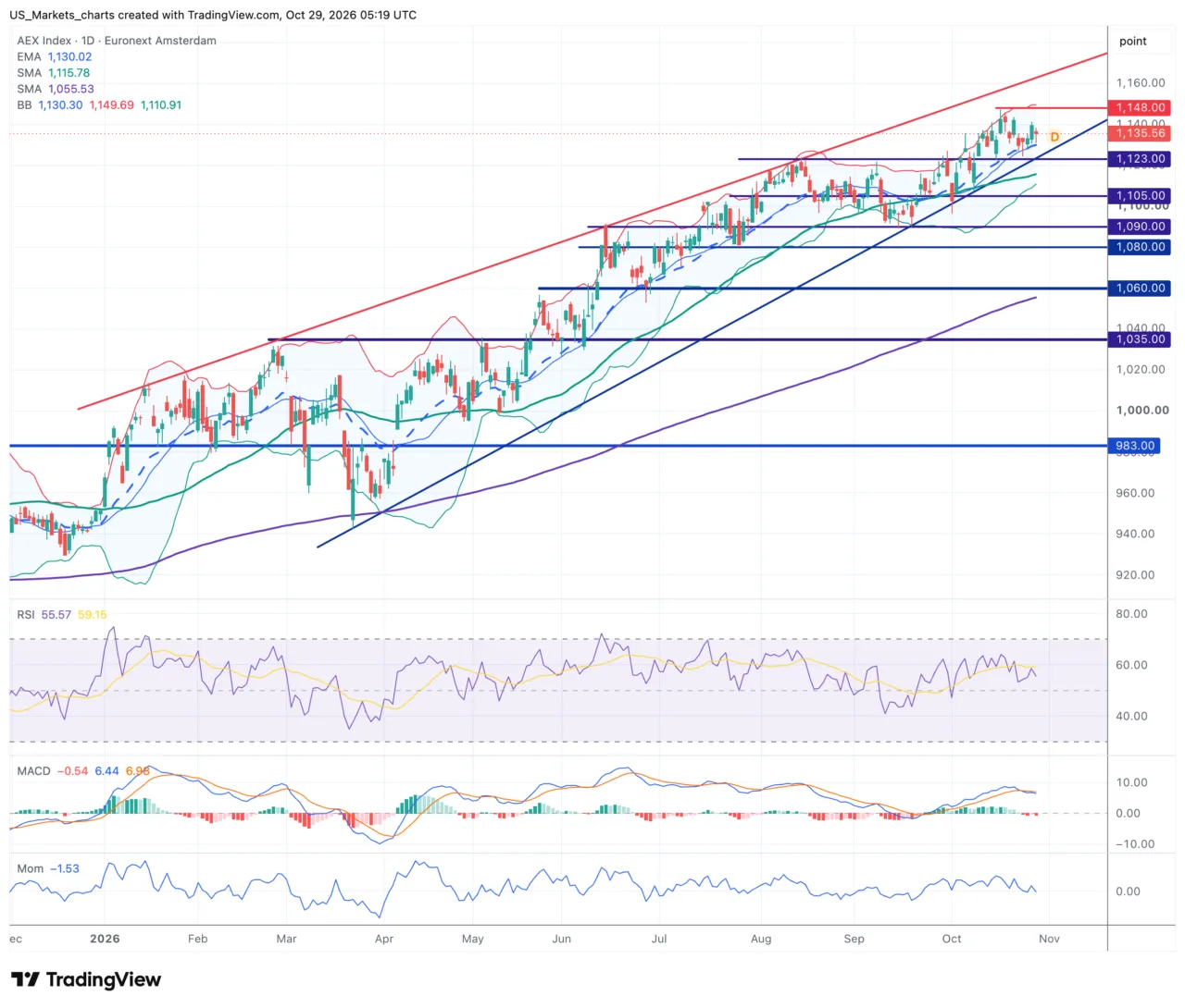 AEX daggrafiek