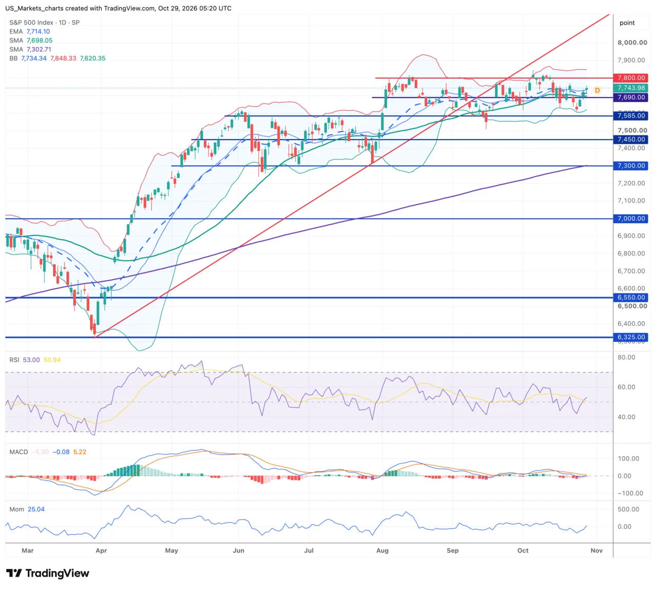 S&P 500 daggrafiek