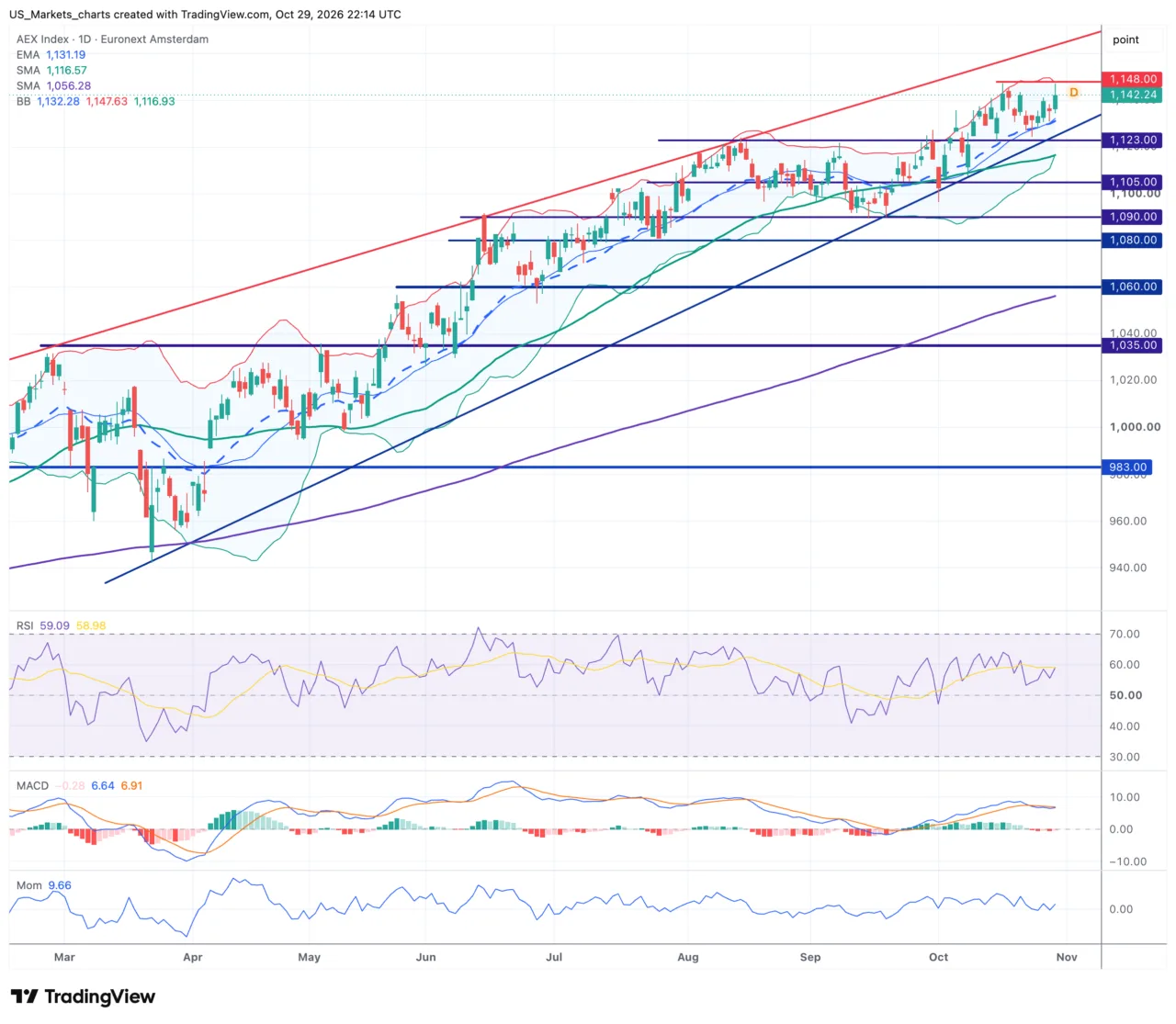 AEX daggrafiek
