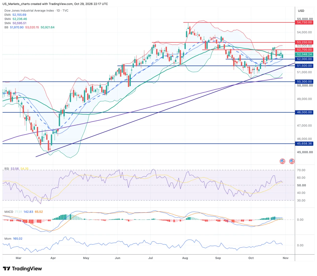 Dow Jones daggrafiek