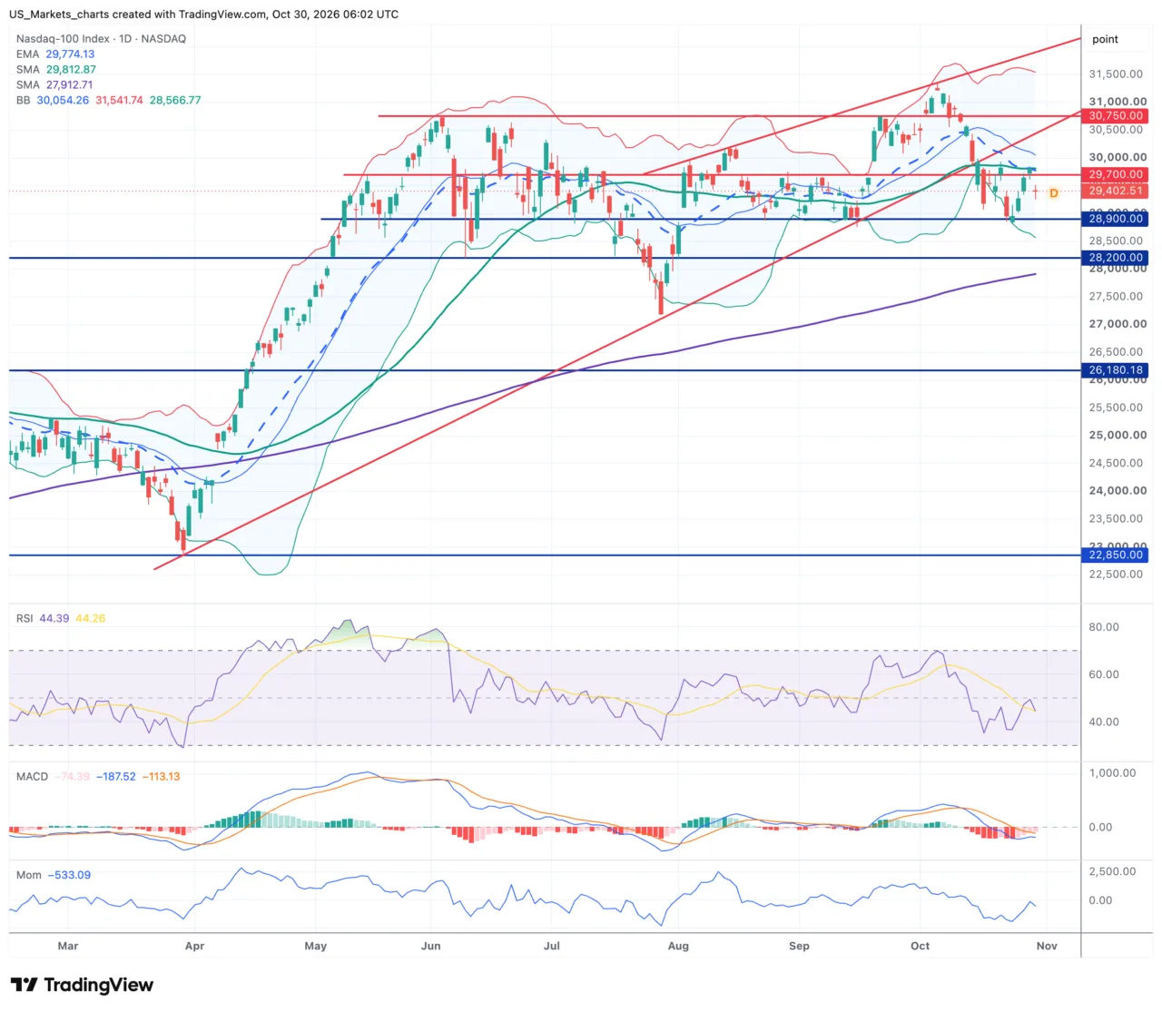 Nasdaq 100 daggrafiek