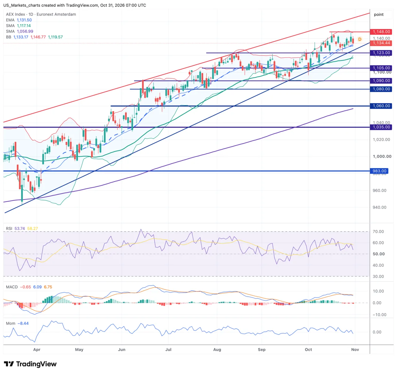 AEX grafiek week 44 2026