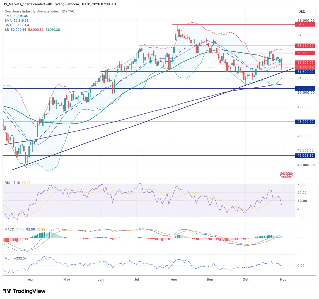 Dow Jones grafiek week 44 2026