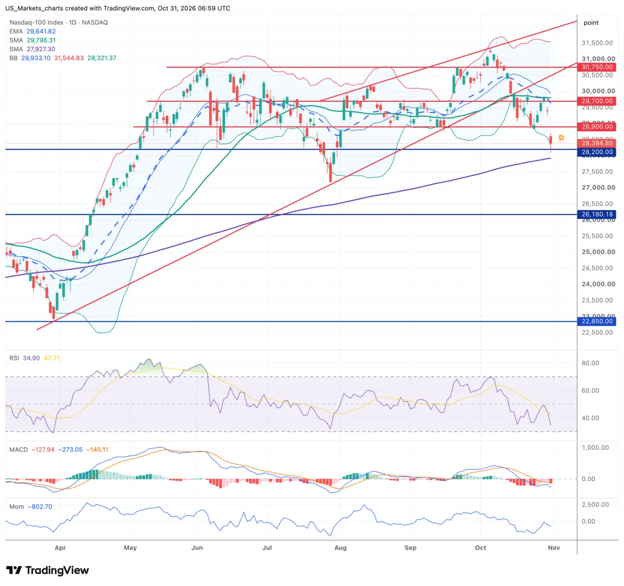 Nasdaq 100 grafiek week 44 2026
