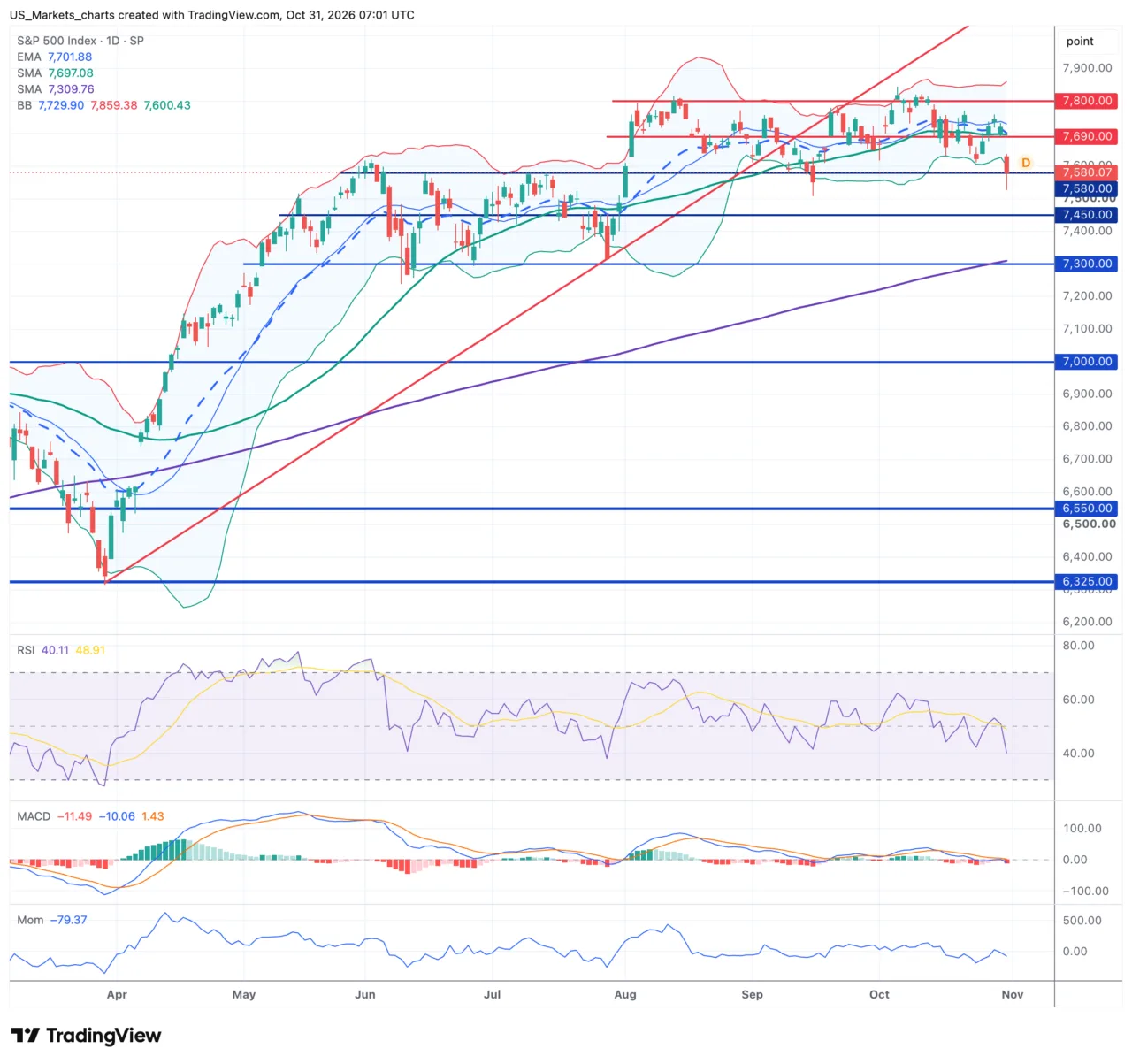 S&P 500 grafiek week 44 2026
