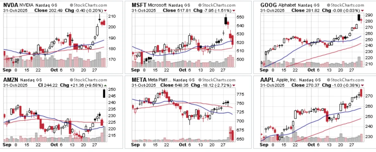 Technische analyse Big Six