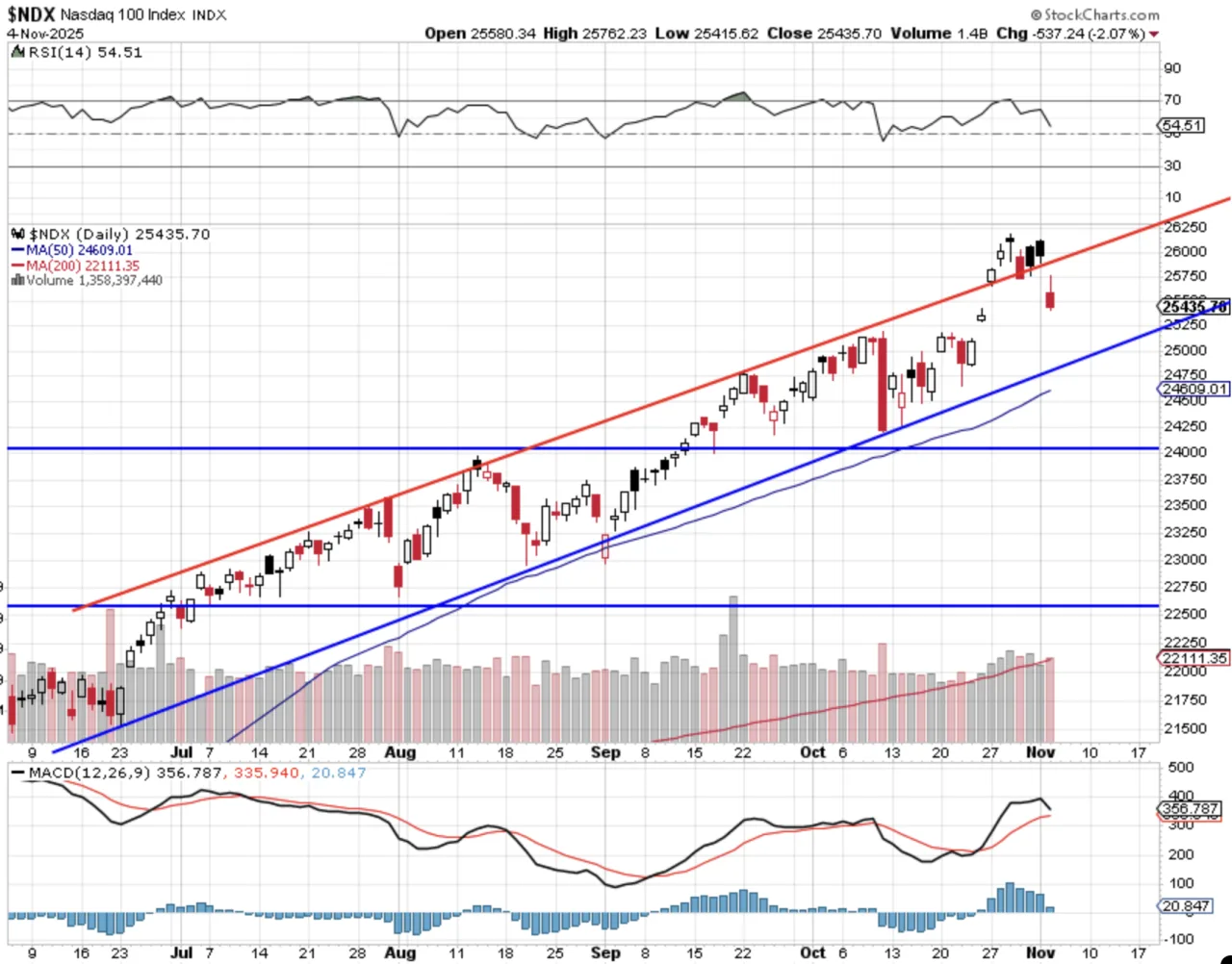 Nasdaq 100 grafiek