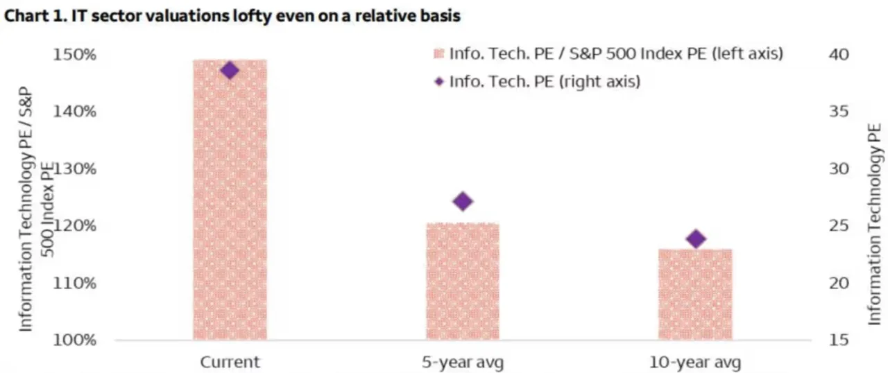 IT waardering versus S&P 500 en absolute PE