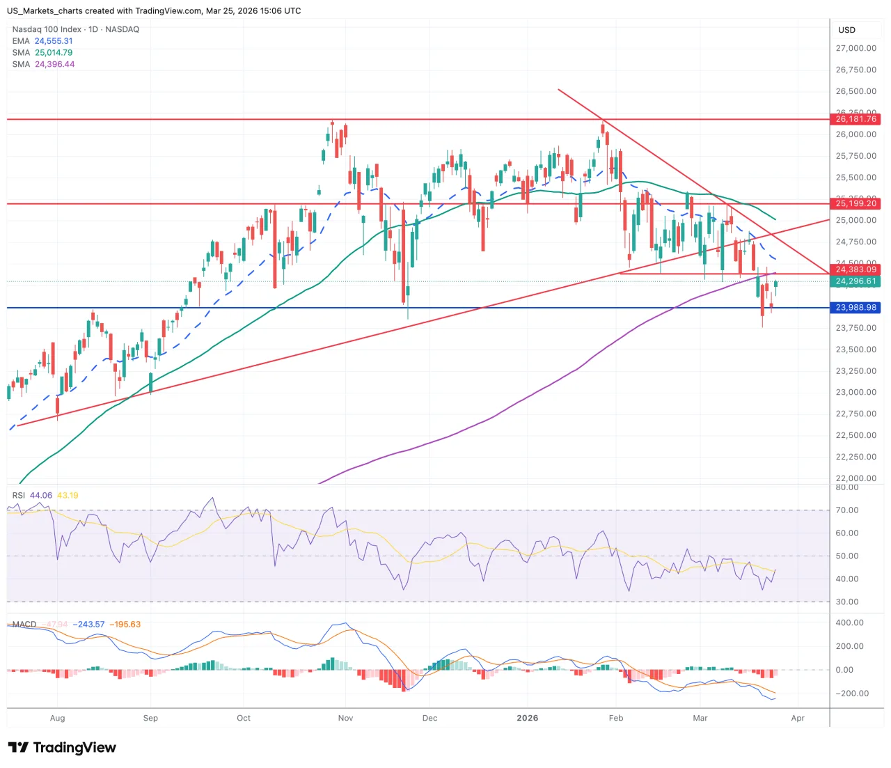 Nasdaq 100 dagchart 25 maart 2026