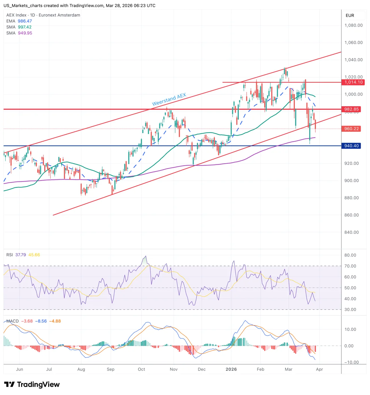 AEX grafiek week 13 2026