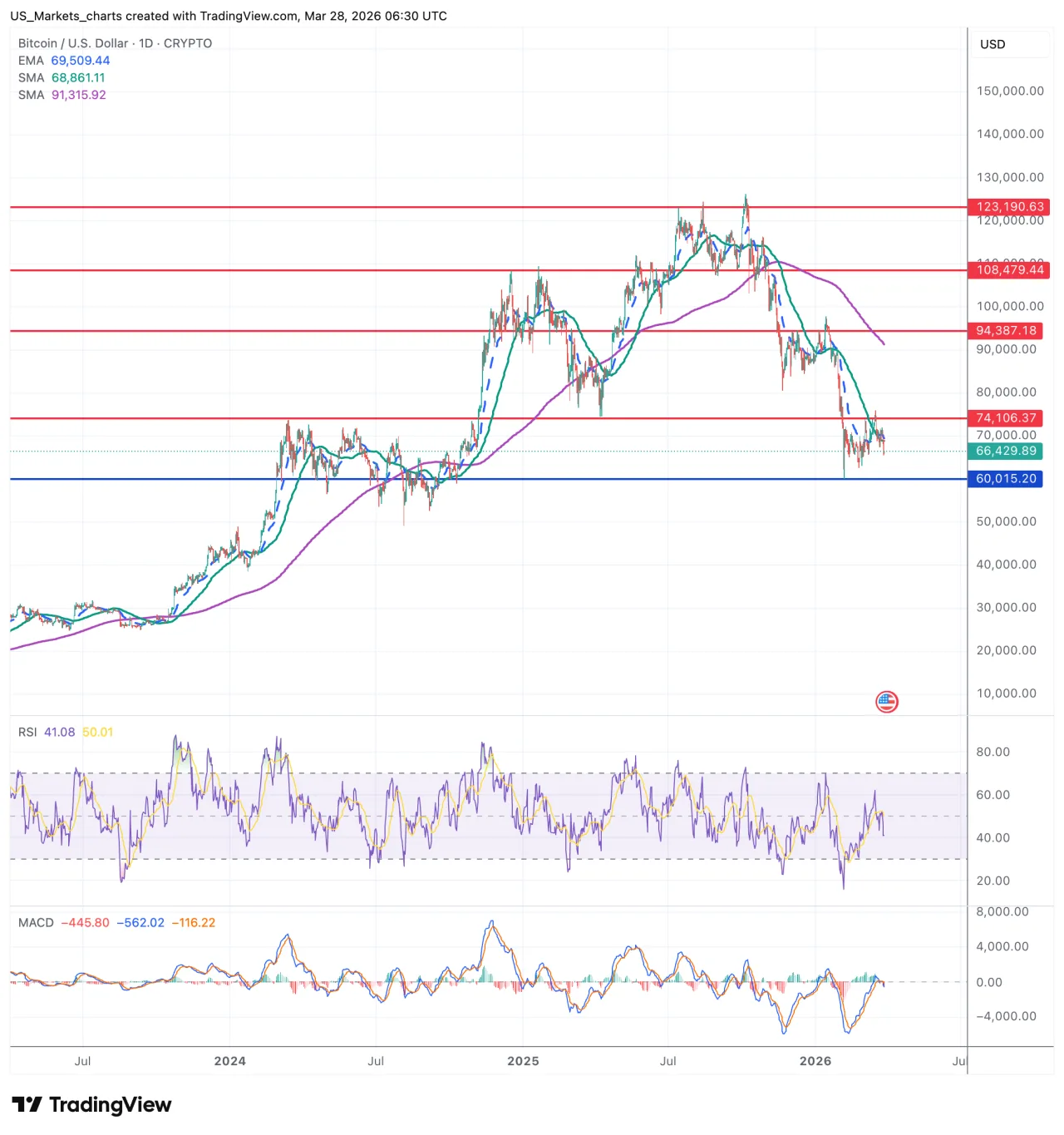 Bitcoin BTC/USD grafiek week 13 2026