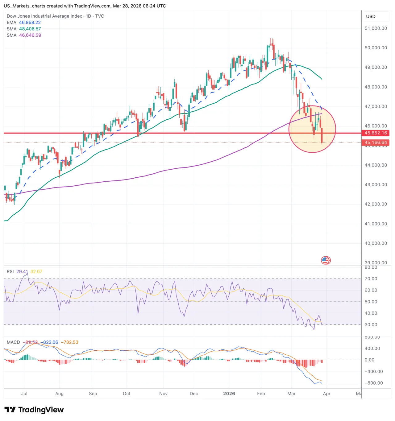 Dow Jones grafiek week 13 2026