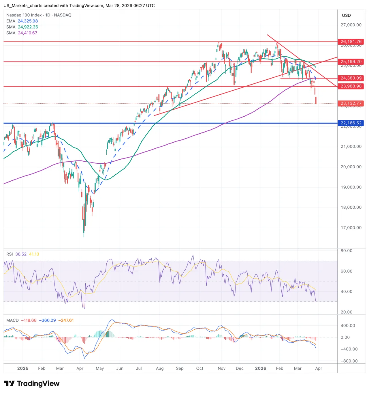 NDX Nasdaq 100 grafiek week 13 2026