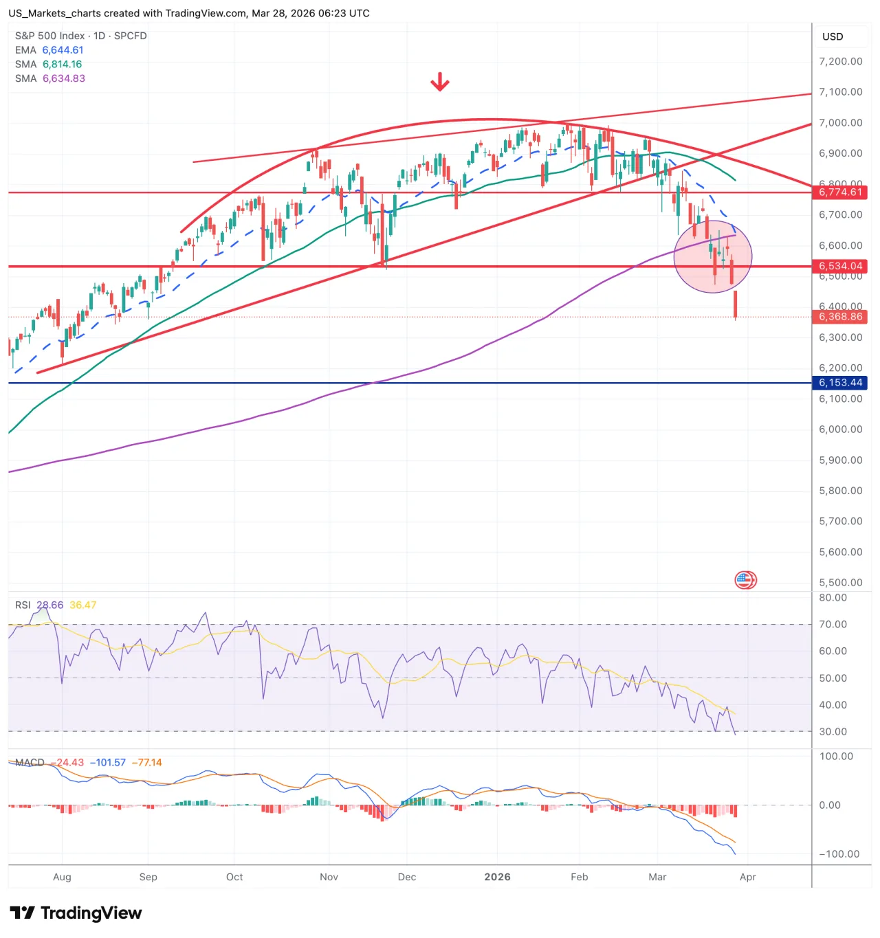 S&P 500 grafiek week 13 2026