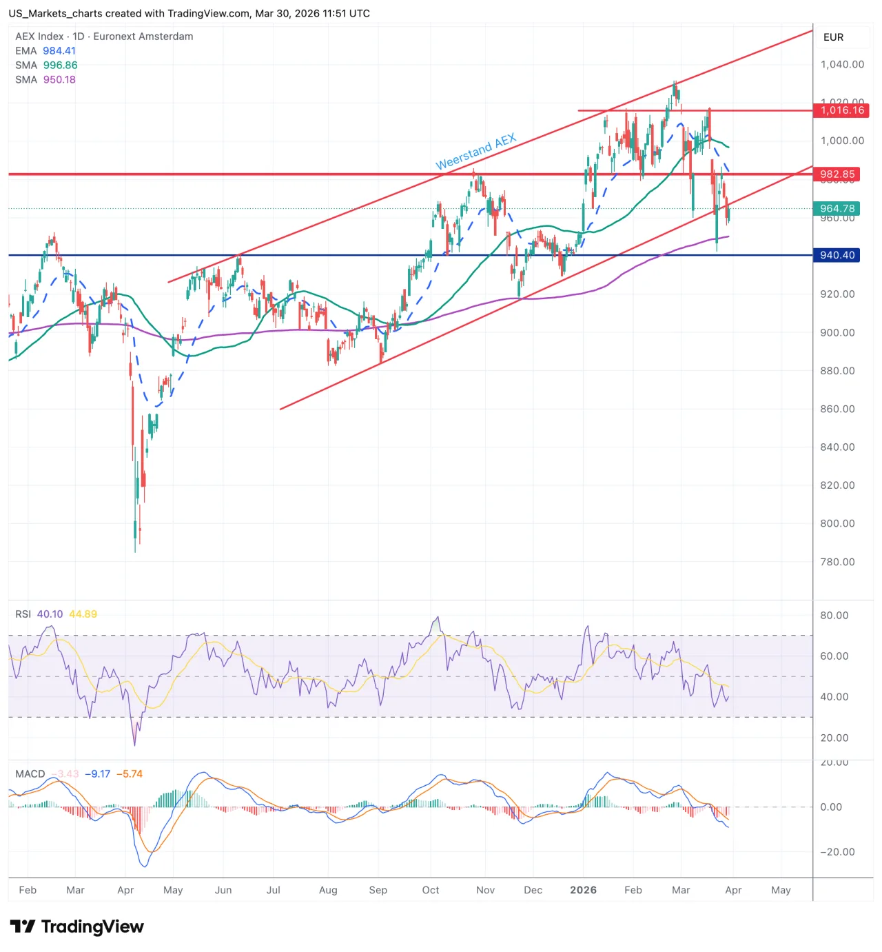 AEX daggrafiek 30 maart 2026
