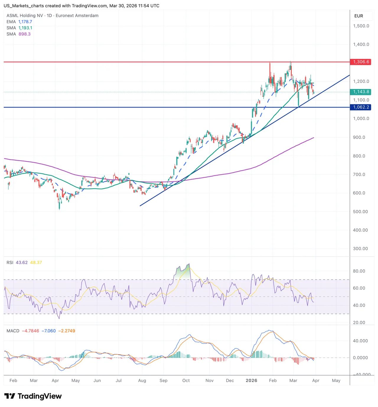 ASML daggrafiek 30 maart 2026