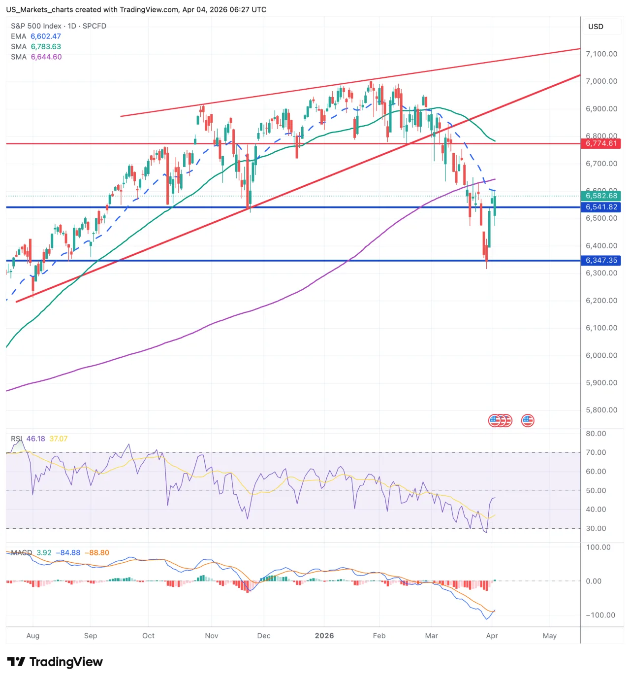 S&P 500 grafiek week 14 2026