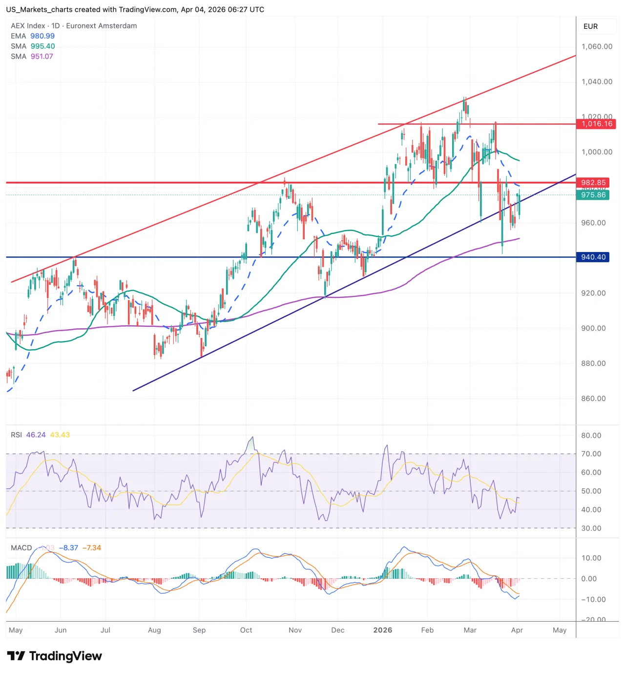AEX grafiek week 14 2026