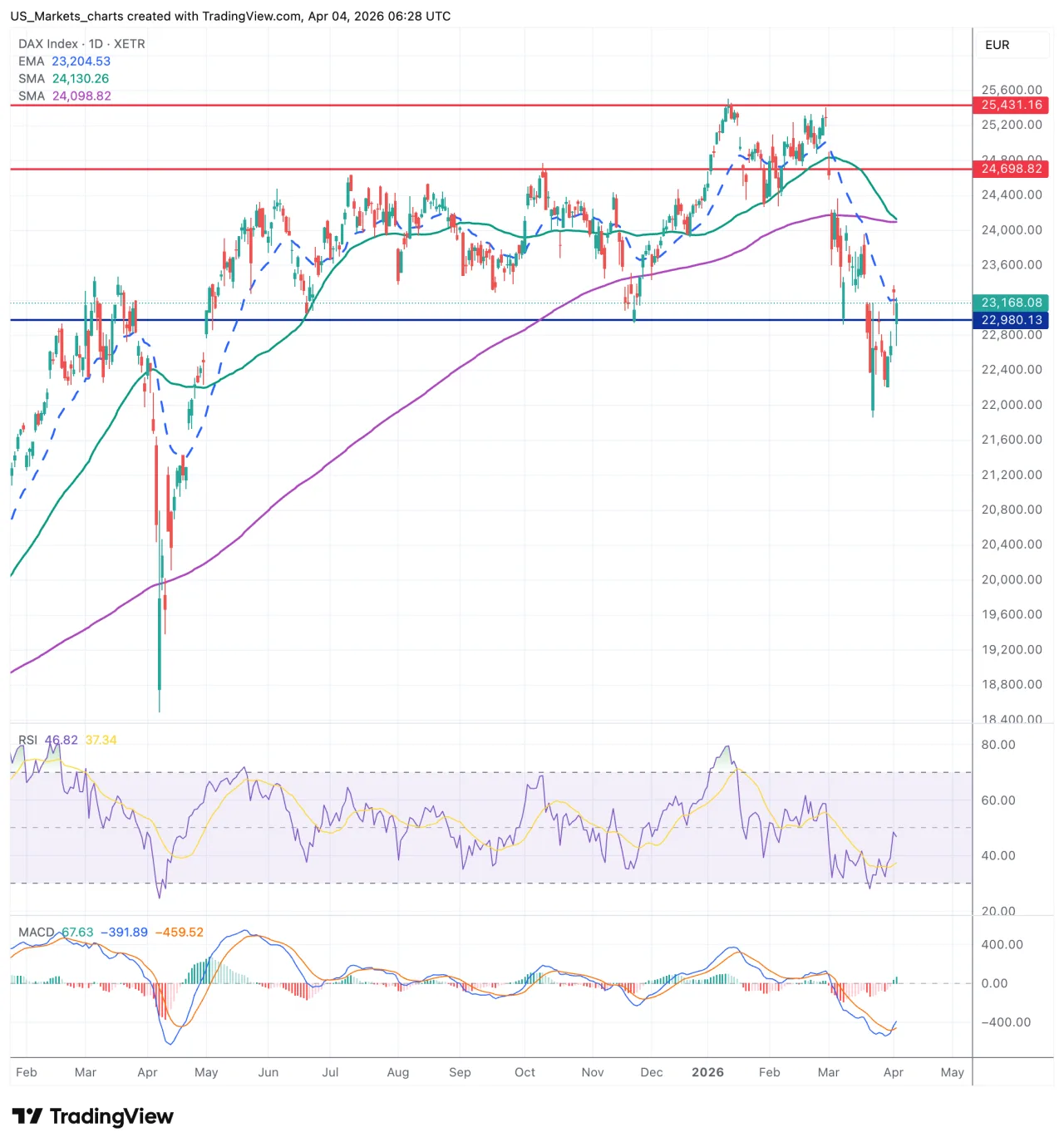 DAX grafiek week 14 2026