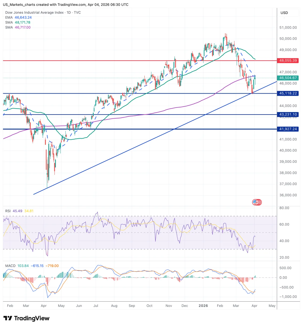 Dow Jones grafiek week 14 2026