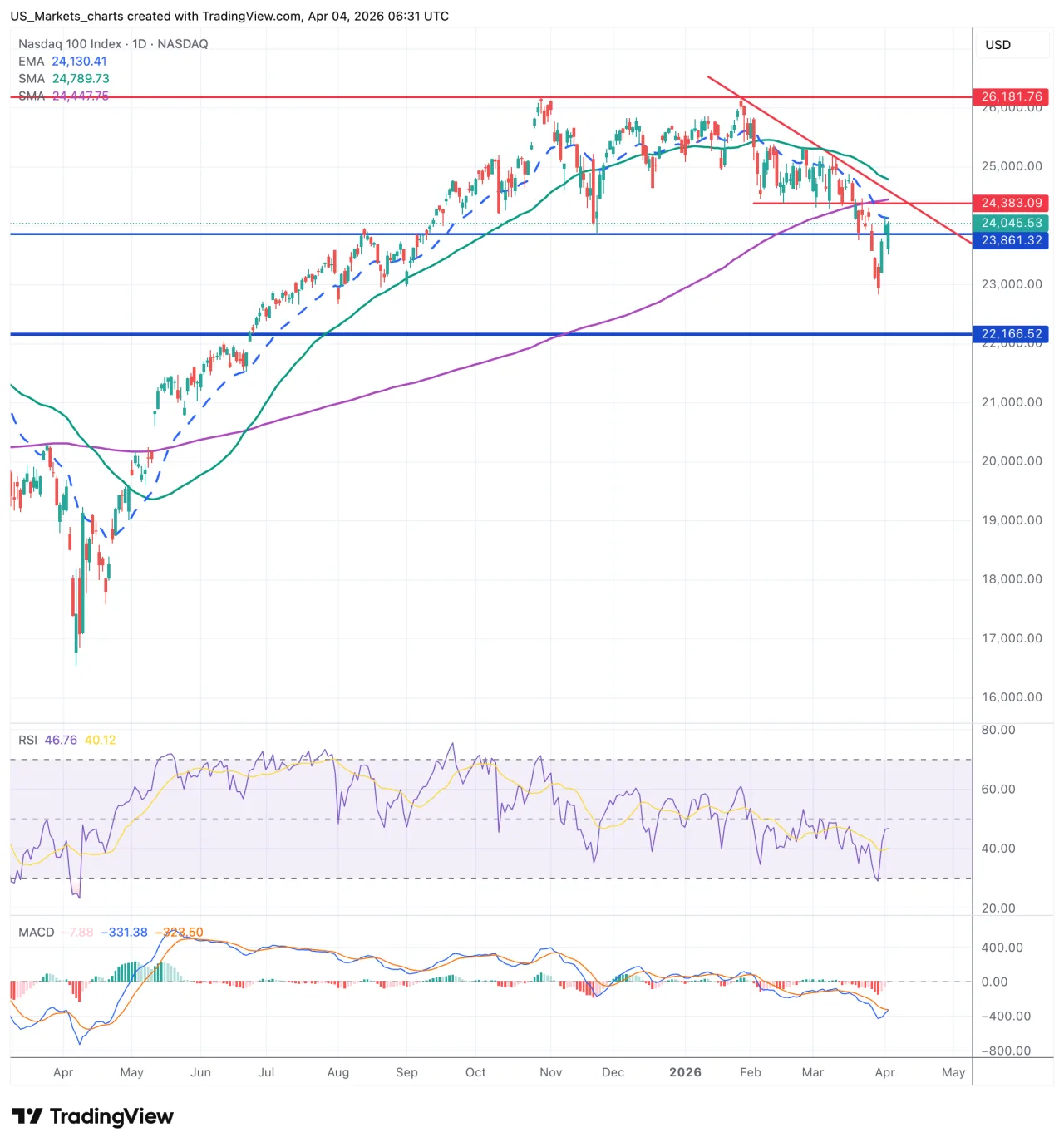 NDX Nasdaq 100 grafiek week 14 2026