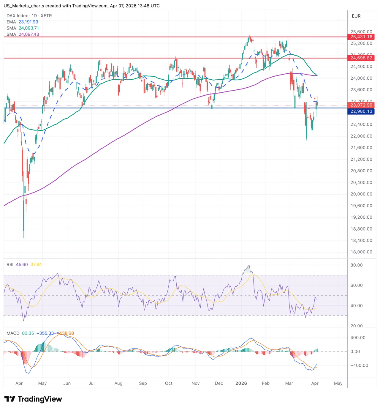 DAX dagchart 7 april 2026
