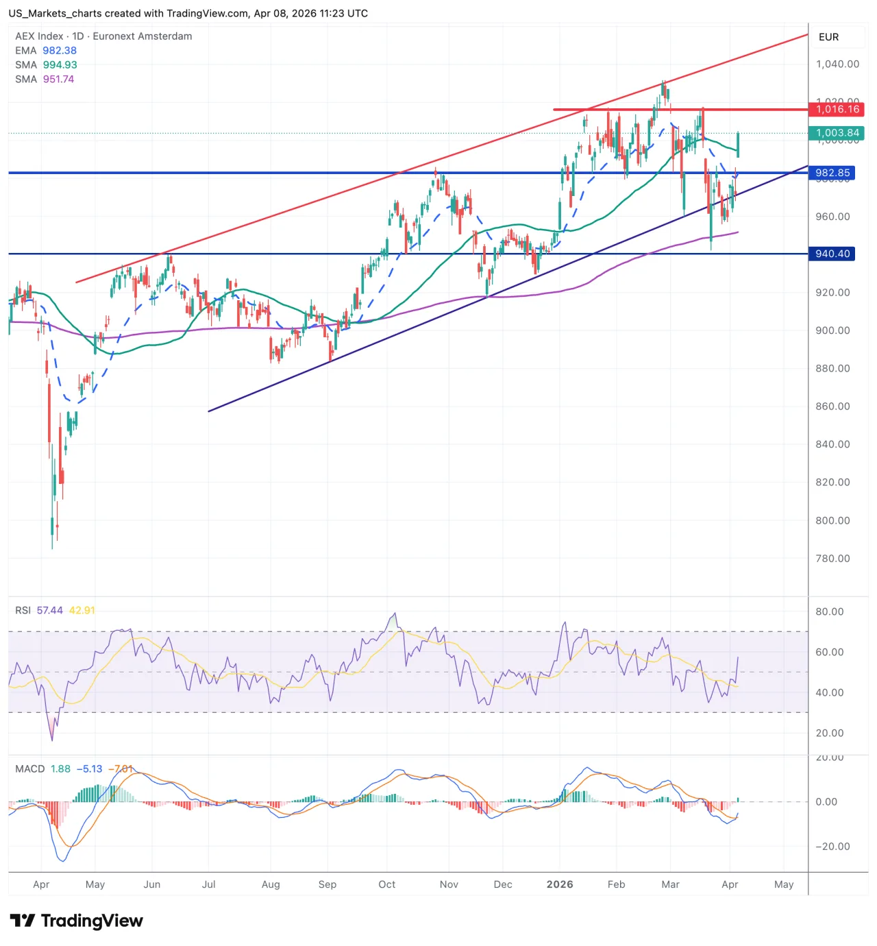 AEX dagchart 8 april 2026
