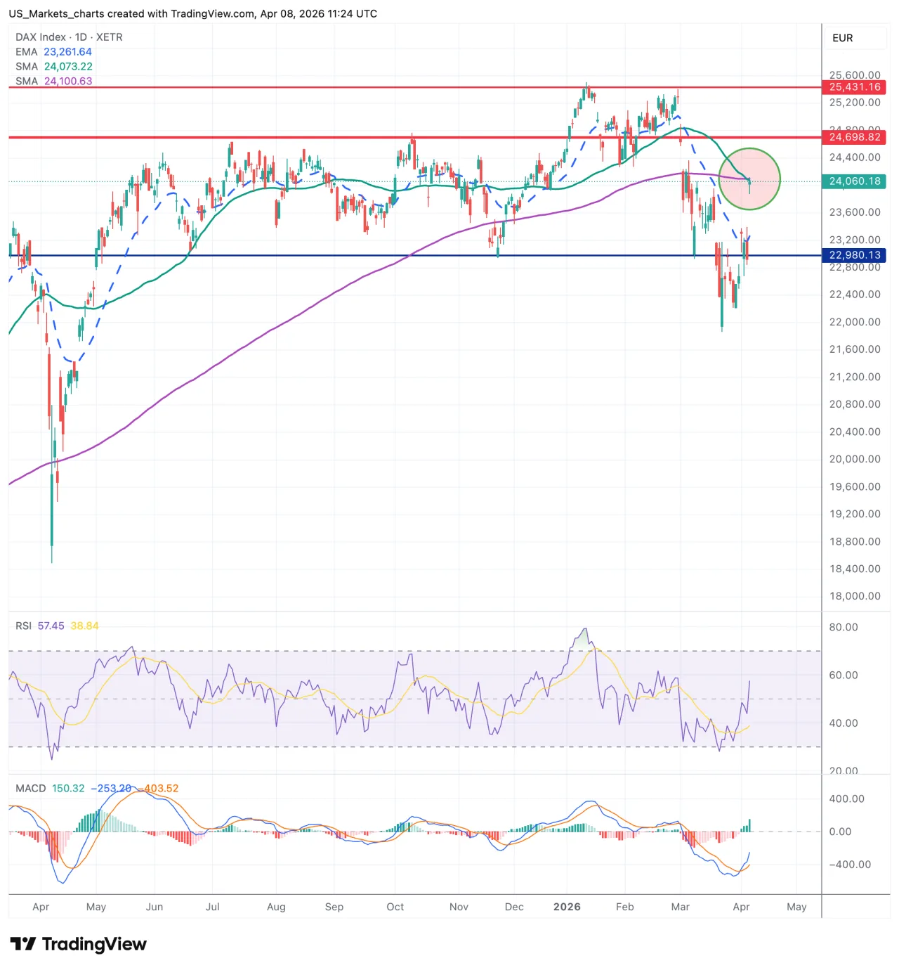 DAX dagchart 8 april 2026