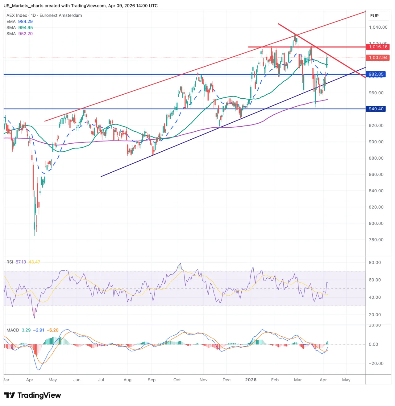 AEX dagchart 10 april 2026