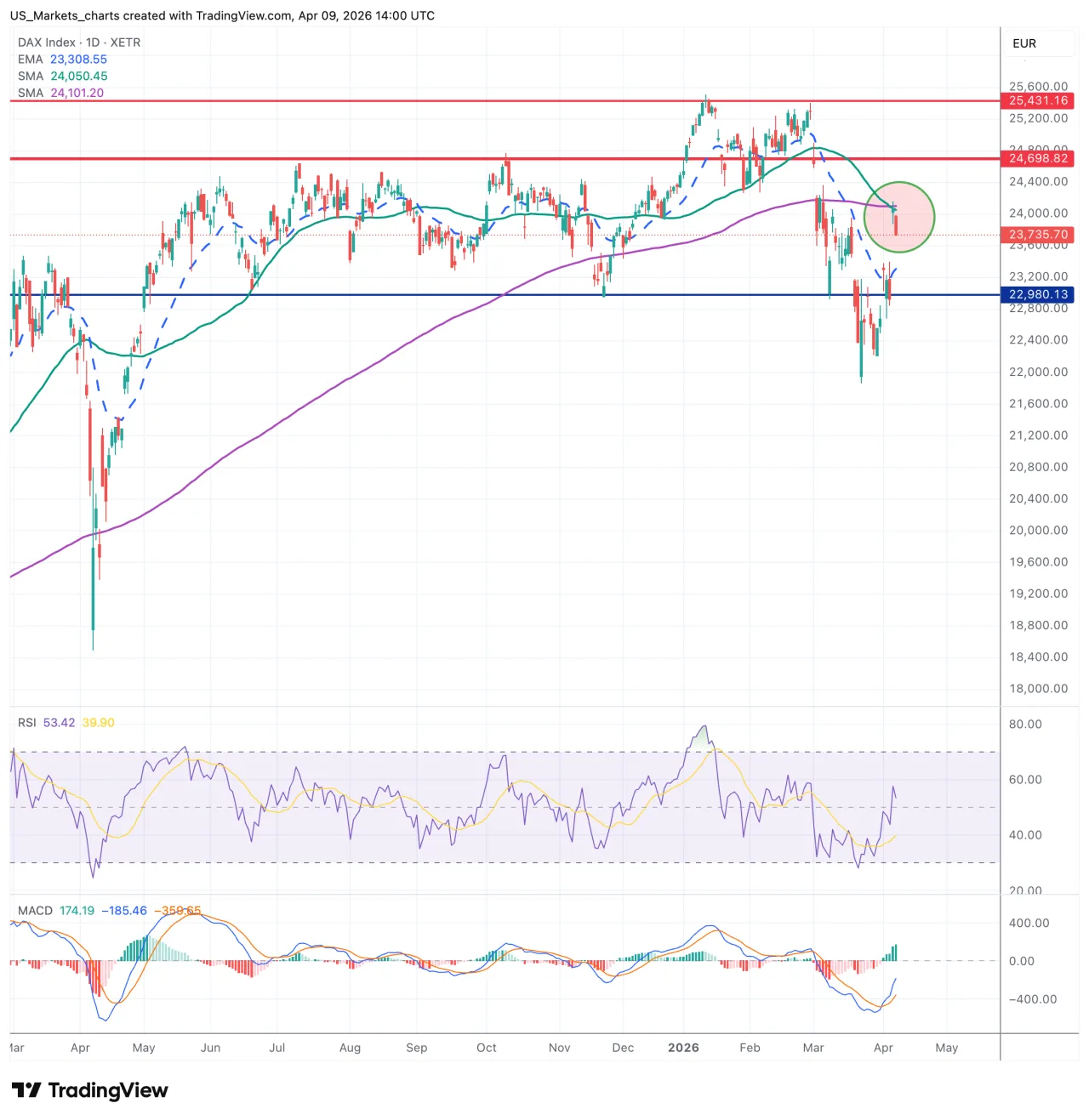 DAX dagchart 10 april 2026