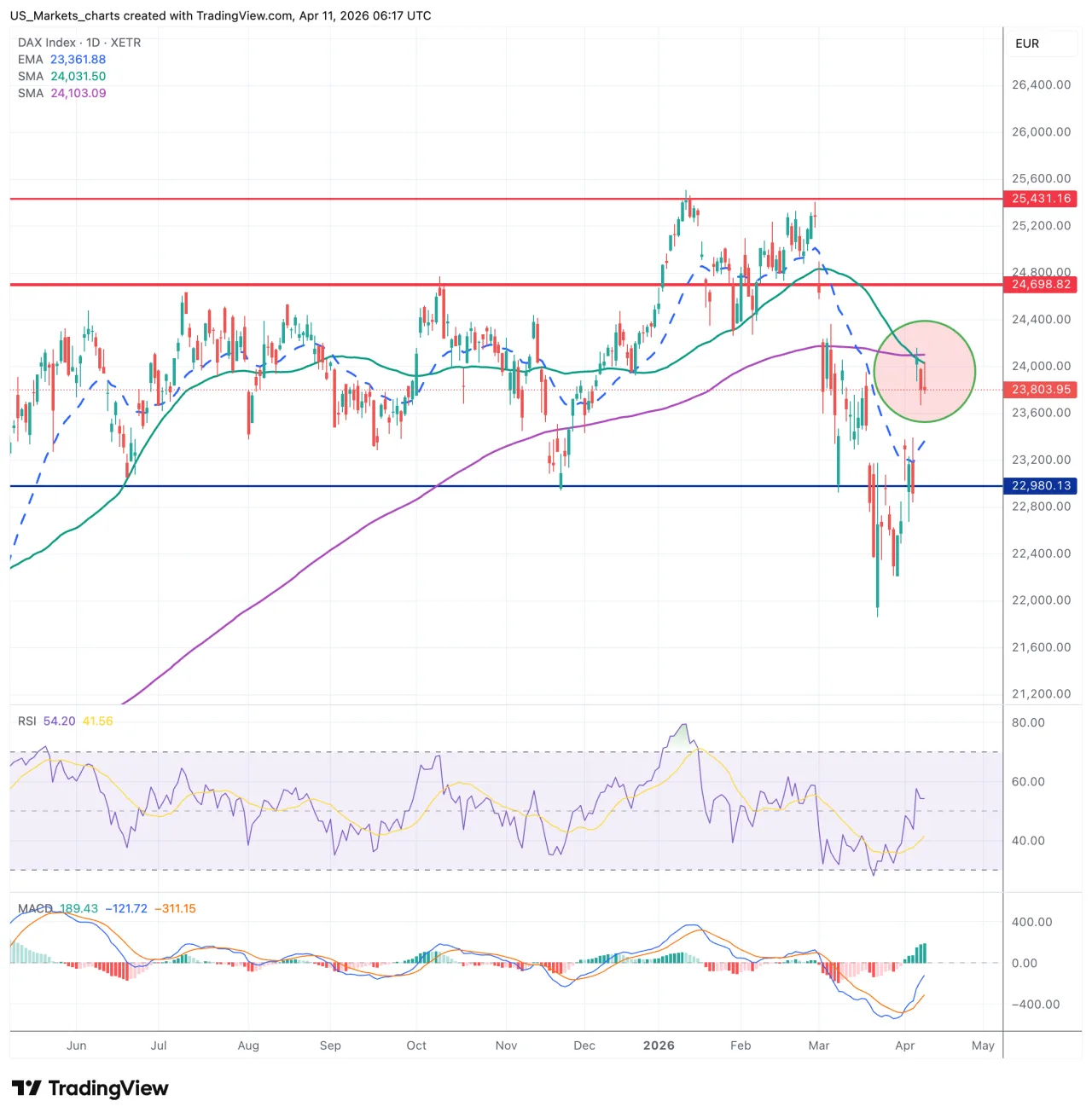 DAX grafiek week 15 2026