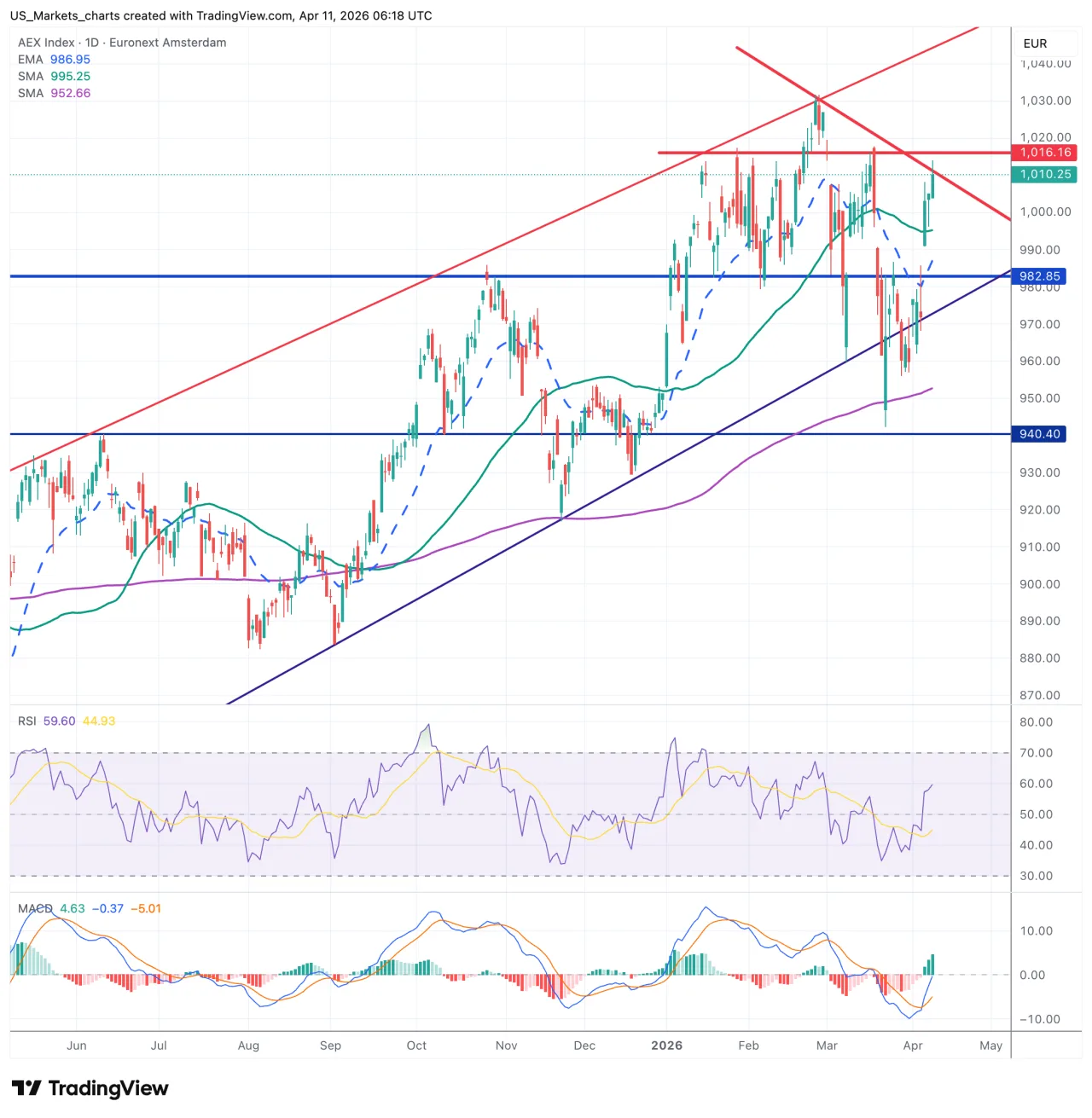 AEX grafiek week 15 2026