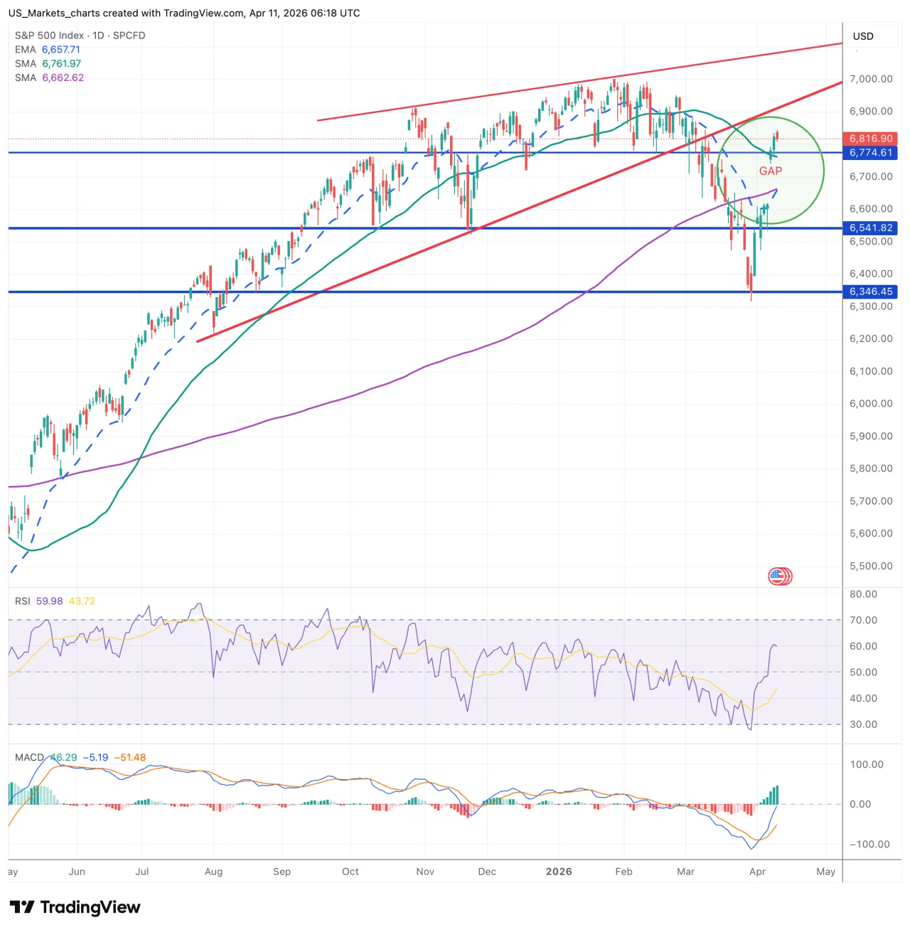 S&P 500 grafiek week 15 2026