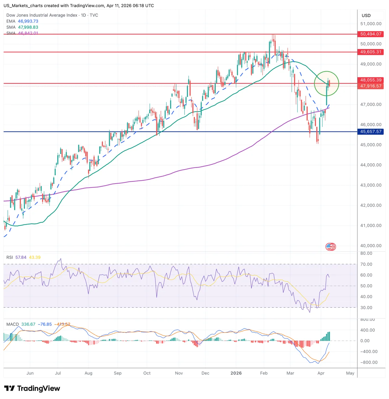 Dow Jones grafiek week 15 2026