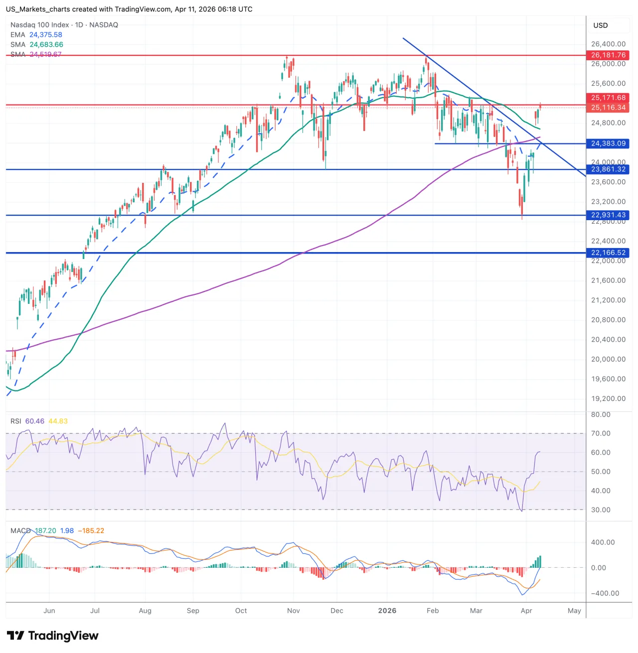 NDX Nasdaq 100 grafiek week 15 2026