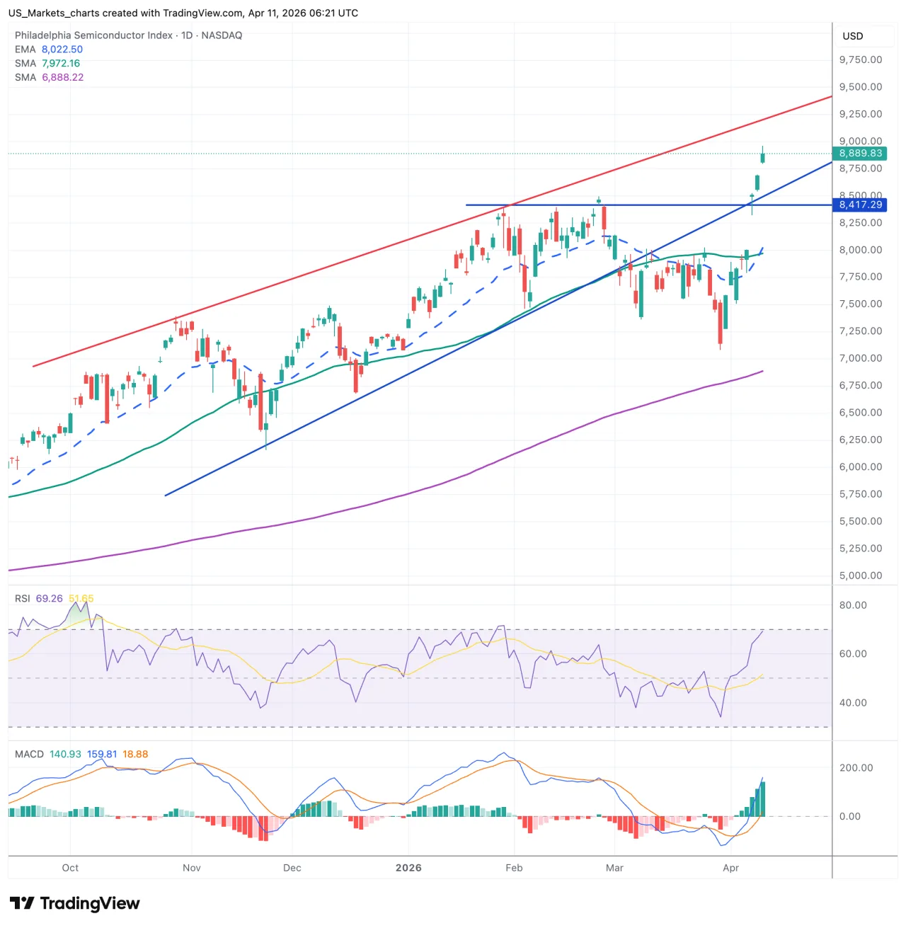 Philadelphia Semiconductor Index grafiek week 15 2026 record