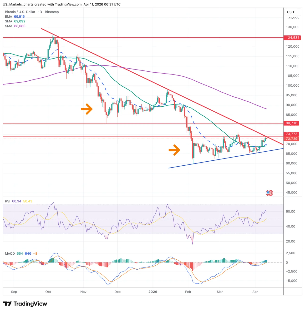 Bitcoin BTC/USD grafiek week 15 2026