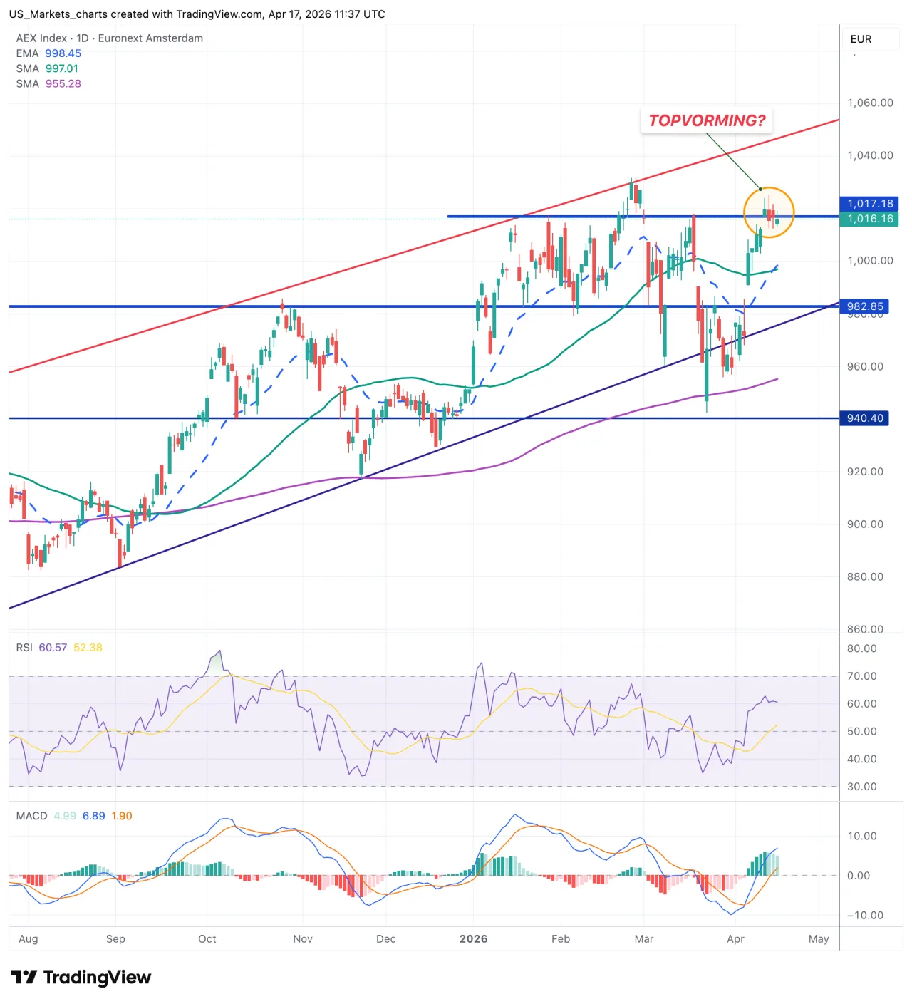 AEX dagchart 17 april 2026