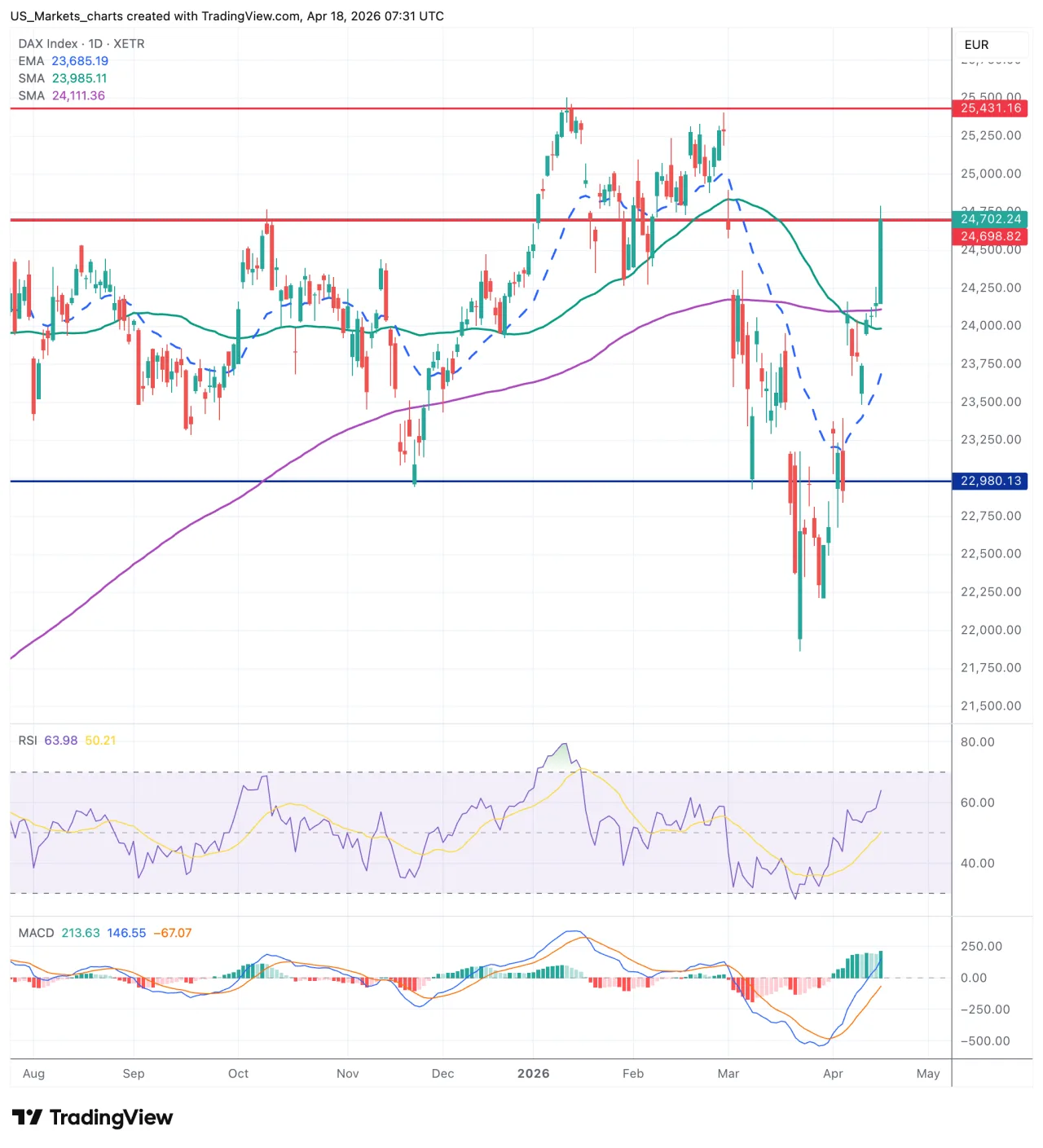 DAX grafiek week 16 2026