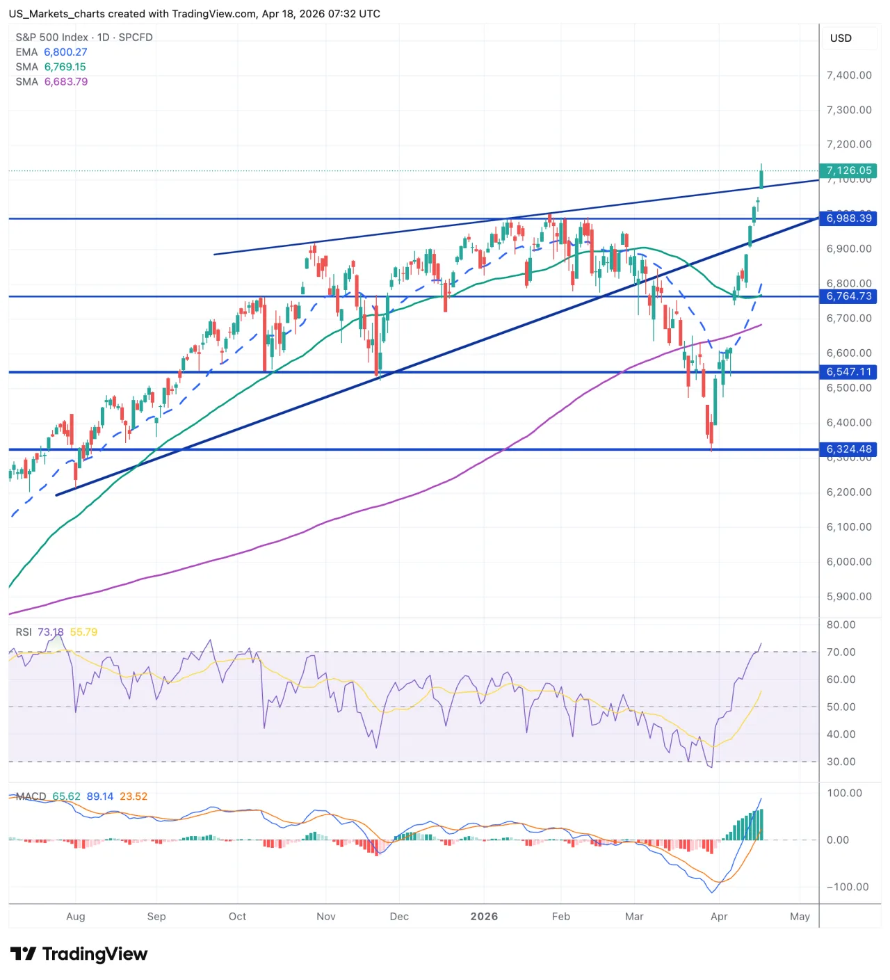 S&P 500 grafiek week 16 2026