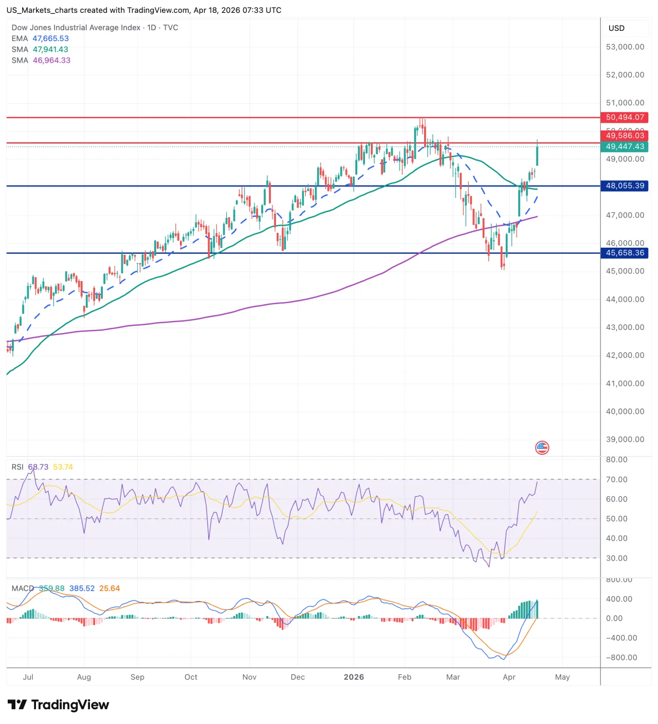 Dow Jones grafiek, 18 april 2026