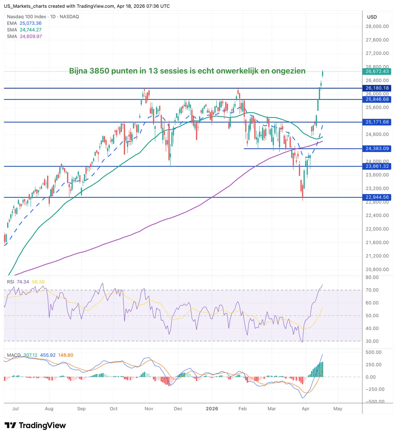 Nasdaq 100 grafiek, 18 april 2026