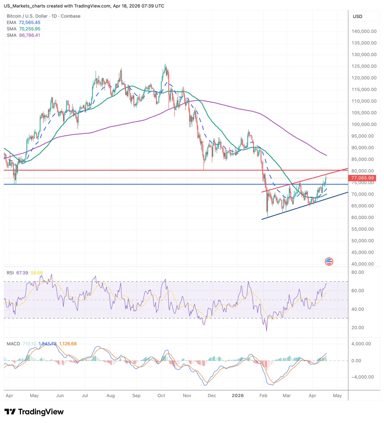 Bitcoin BTC/USD grafiek week 16 2026