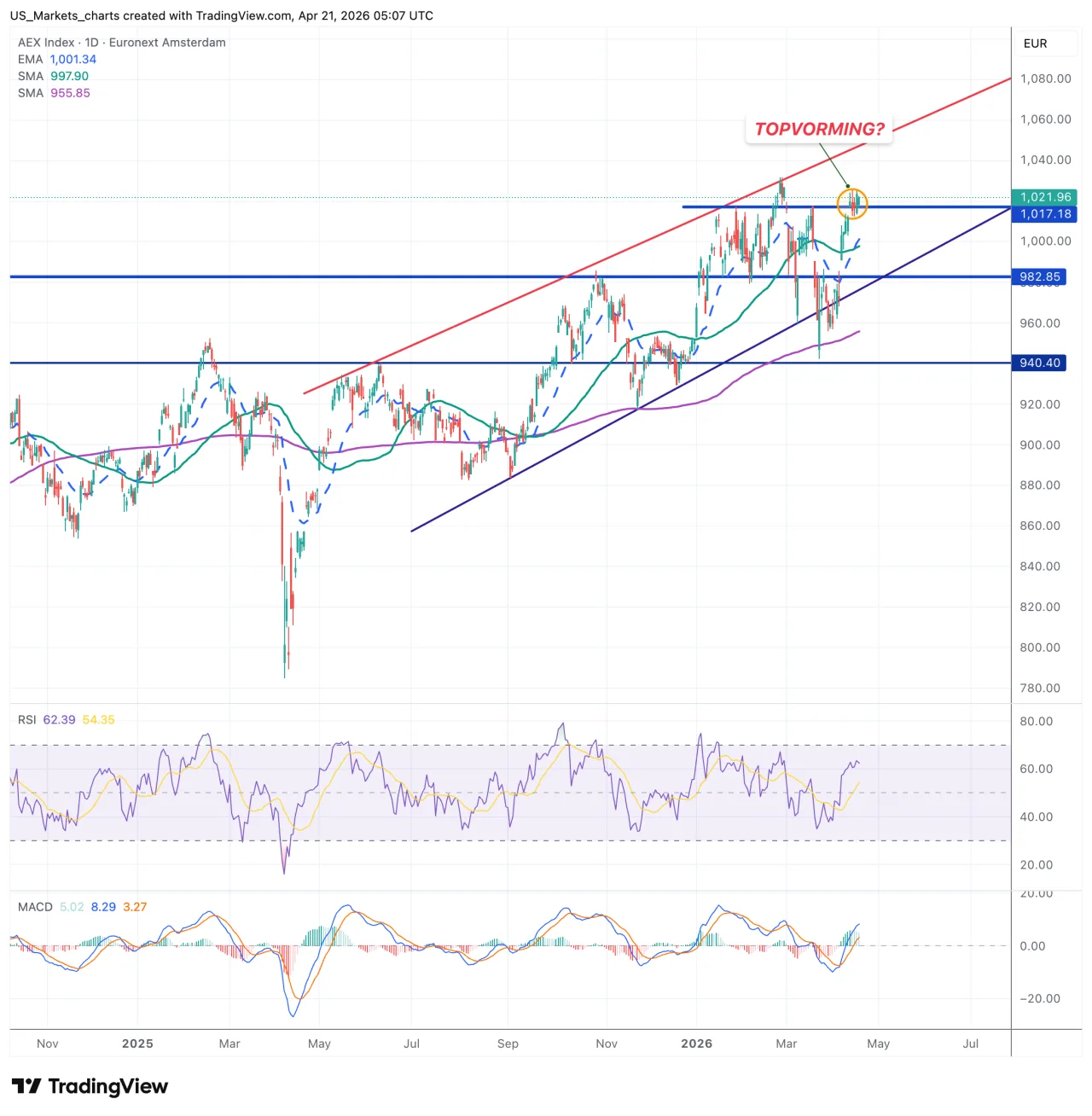 AEX grafiek, 21 april 2026