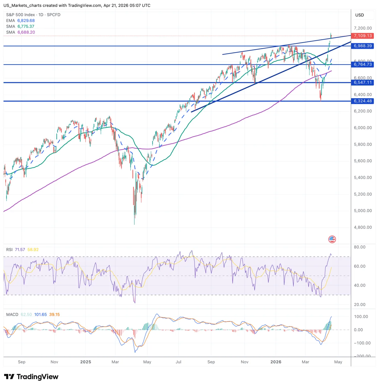 S&P 500 grafiek, 21 april 2026
