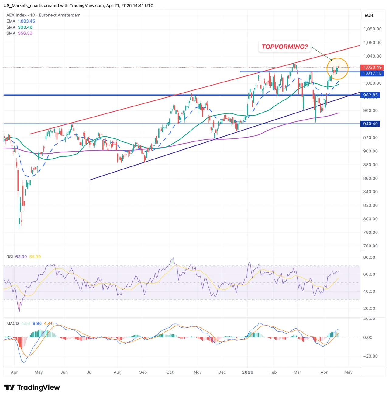 AEX grafiek, 21 april 2026