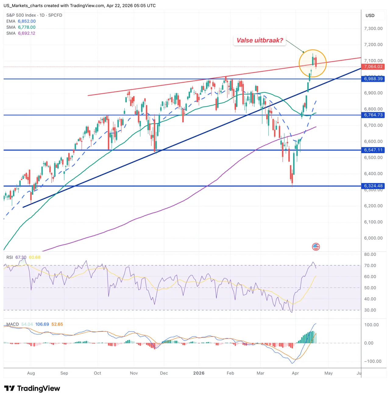 S&P 500 grafiek, 22 april 2026