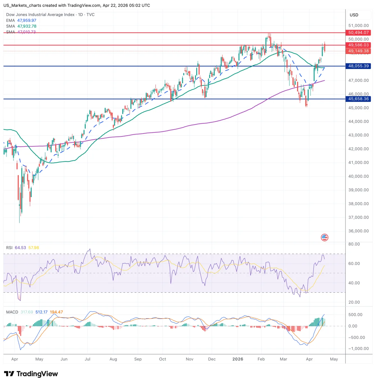 Dow Jones grafiek, 22 april 2026
